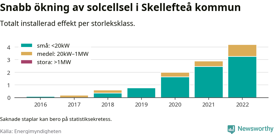 stapeldiagram som visar hur den totala effekten växer från år till år.