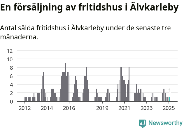 Graf: Antal sålda fritidshus i Älvkarleby kommun