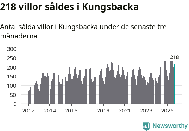 Graf: Antal sålda villor i Kungsbacka kommun