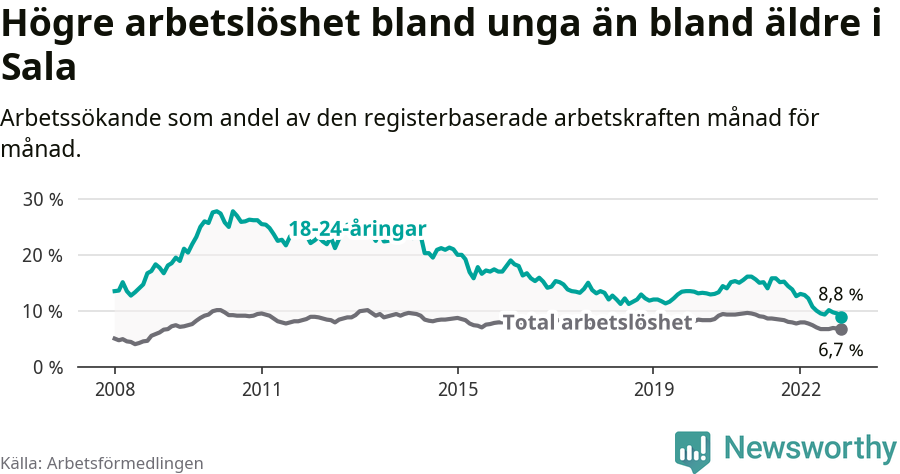 Graf: Skillnad i arbetslöshet mellan unga och hela befolkningen i Sala kommun