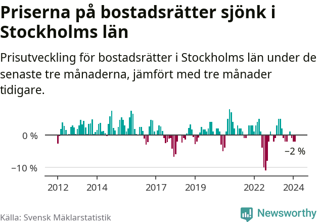 Graf: Prisutveckling för bostadsrätter i Stockholms län