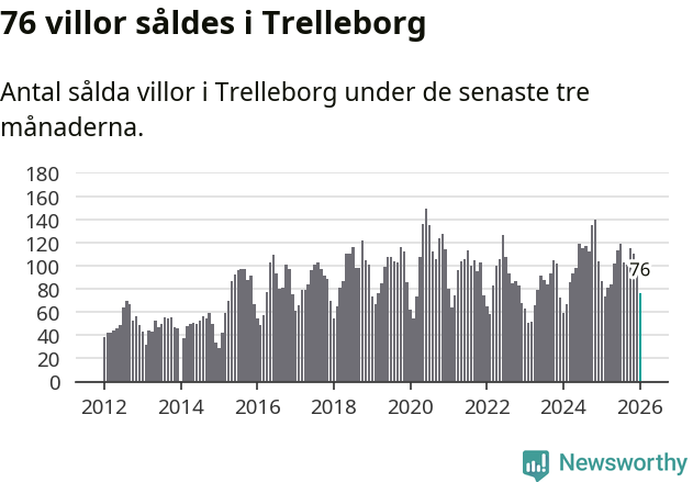 Graf: Antal sålda villor i Trelleborgs kommun