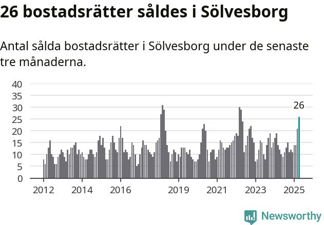 Graf: Antal sålda bostadsrätter i Sölvesborgs kommun
