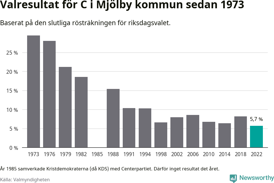 Centerpartiets resultat över tid