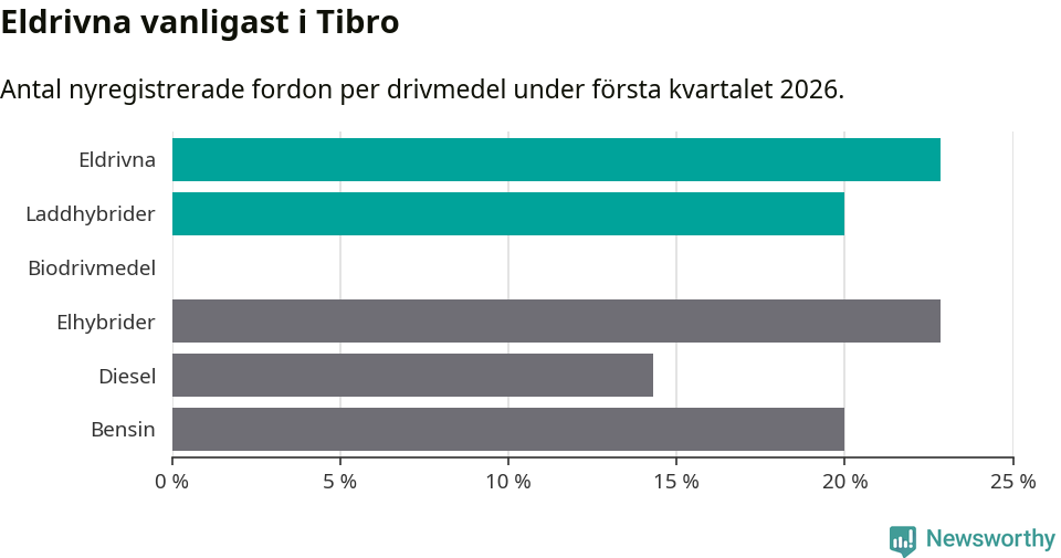 Graf: Antal nyregistrerade fordon per drivmedel