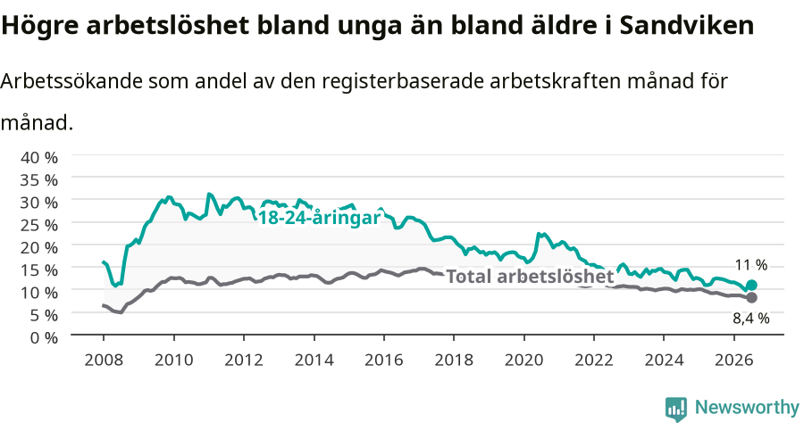 Graf: Skillnad i arbetslöshet mellan unga och hela befolkningen i Sandvikens kommun