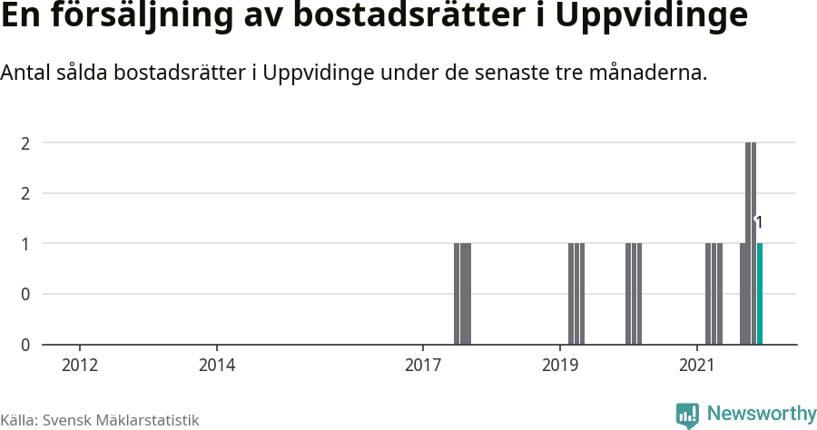 Graf: Antal sålda bostadsrätter i Uppvidinge kommun