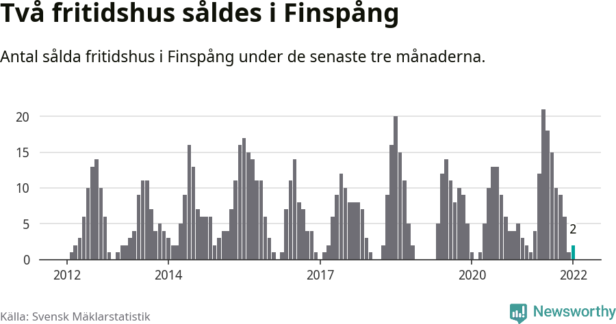 Graf: Antal sålda fritidshus i Finspångs kommun