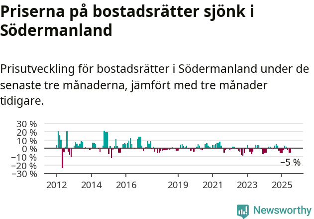 Graf: Prisutveckling för bostadsrätter i Södermanlands län