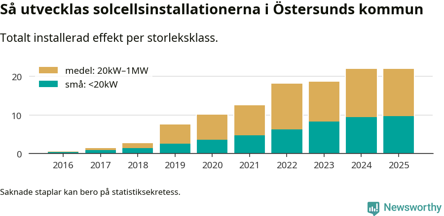 stapeldiagram som visar hur den totala effekten växer från år till år.