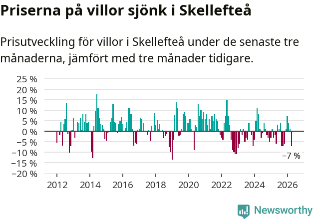 Graf: Prisutveckling för villor i Skellefteå kommun