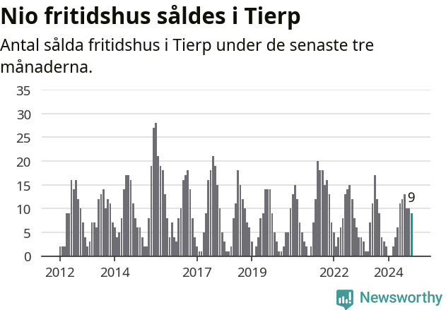 Graf: Antal sålda fritidshus i Tierps kommun