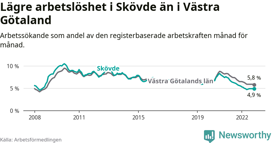 Graf: Arbetslöshet i Skövde kommun och Västra Götalands län