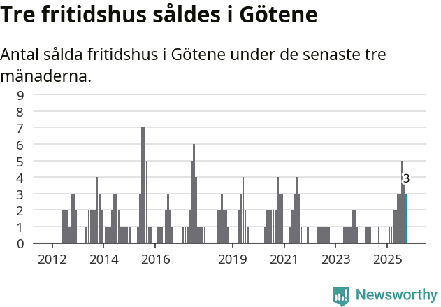 Graf: Antal sålda fritidshus i Götene kommun