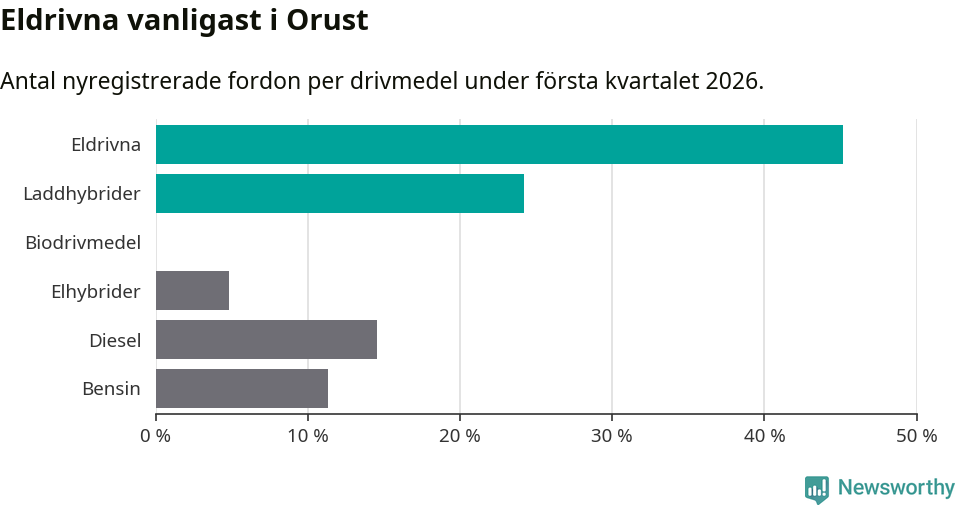 Graf: Antal nyregistrerade fordon per drivmedel