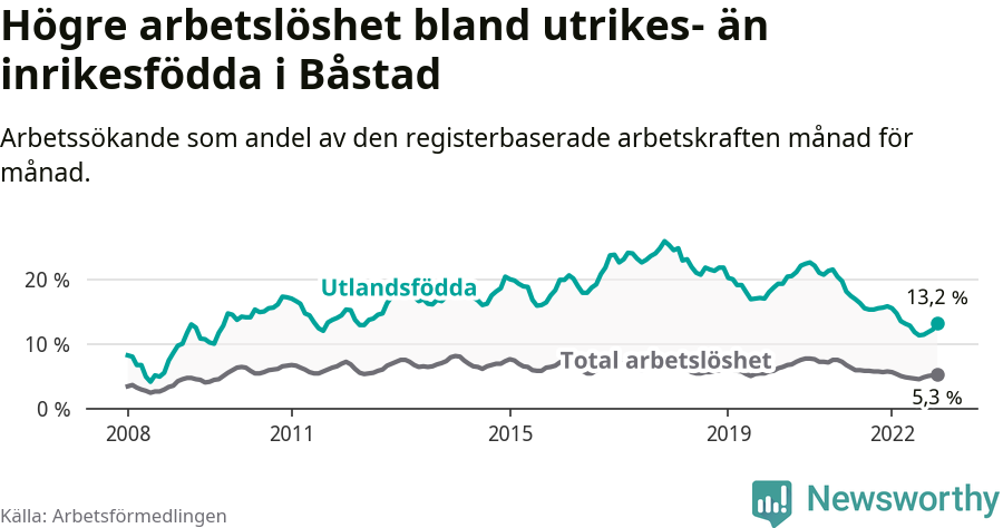 Graf: Skillnad i arbetslöshet mellan utrikesfödda och hela befolkningen i Båstads kommun