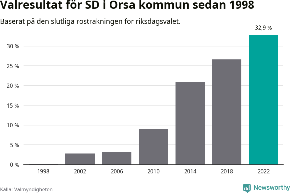 Sverigedemokraternas resultat över tid