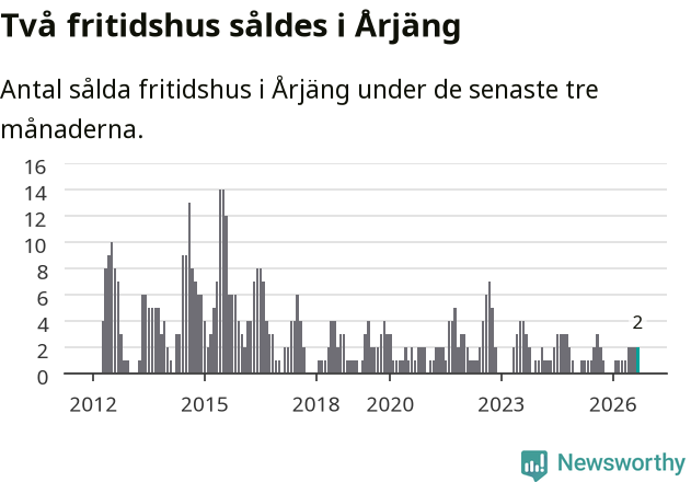 Graf: Antal sålda fritidshus i Årjängs kommun