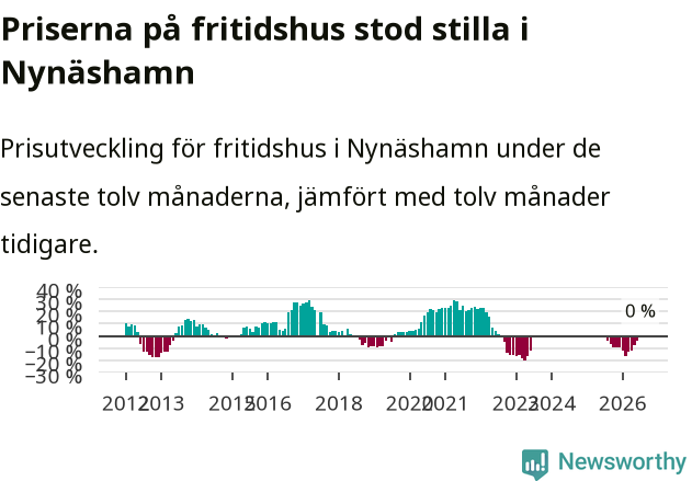 Graf: Prisutveckling för fritidshus i Nynäshamns kommun