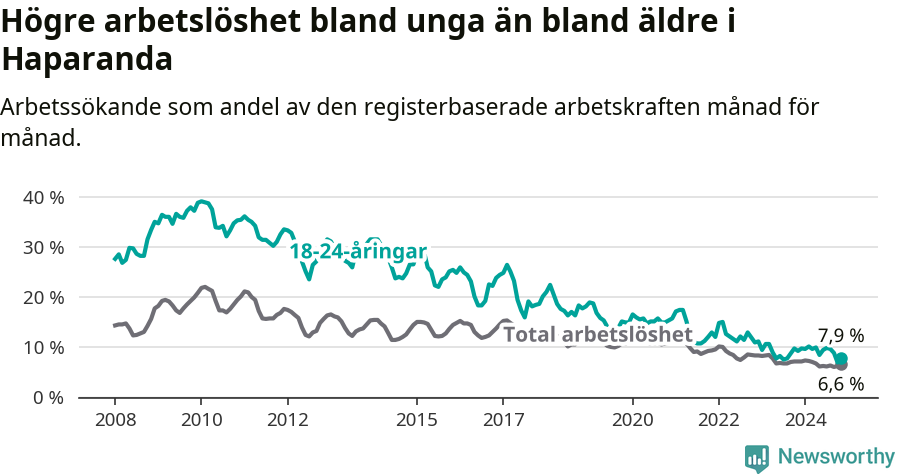 Graf: Skillnad i arbetslöshet mellan unga och hela befolkningen i Haparanda kommun