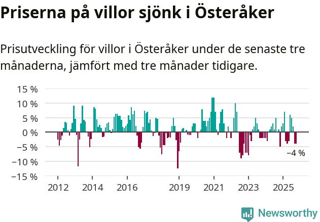 Graf: Prisutveckling för villor i Österåkers kommun