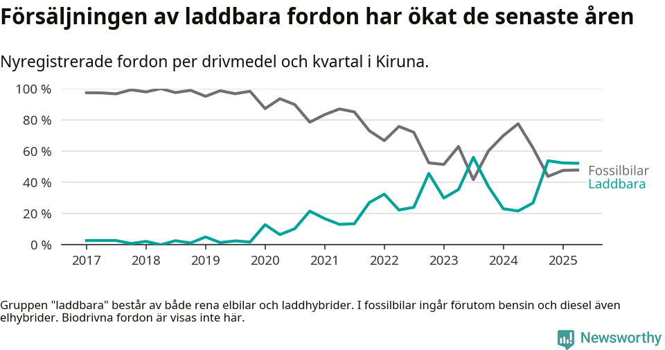 Graf: Andel laddbara bilar av alla nyregistreringar över tid