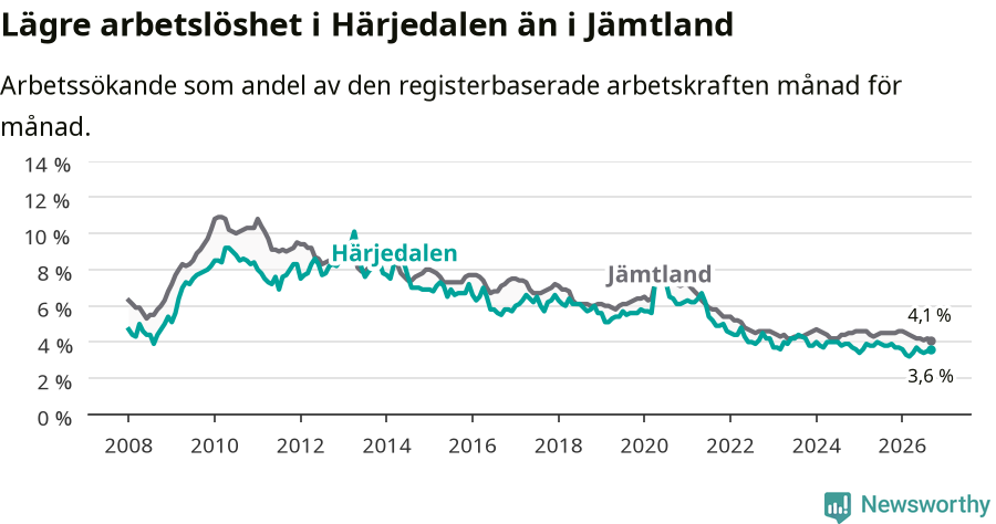 Graf: Arbetslöshet i Härjedalens kommun och Jämtlands län