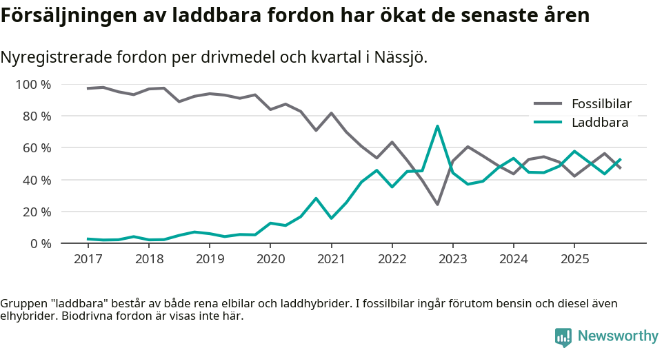Graf: Andel laddbara bilar av alla nyregistreringar över tid
