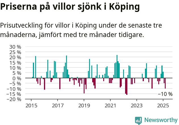 Graf: Prisutveckling för villor i Köpings kommun