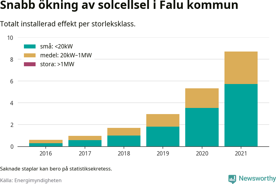 stapeldiagram som visar hur den totala effekten växer från år till år.