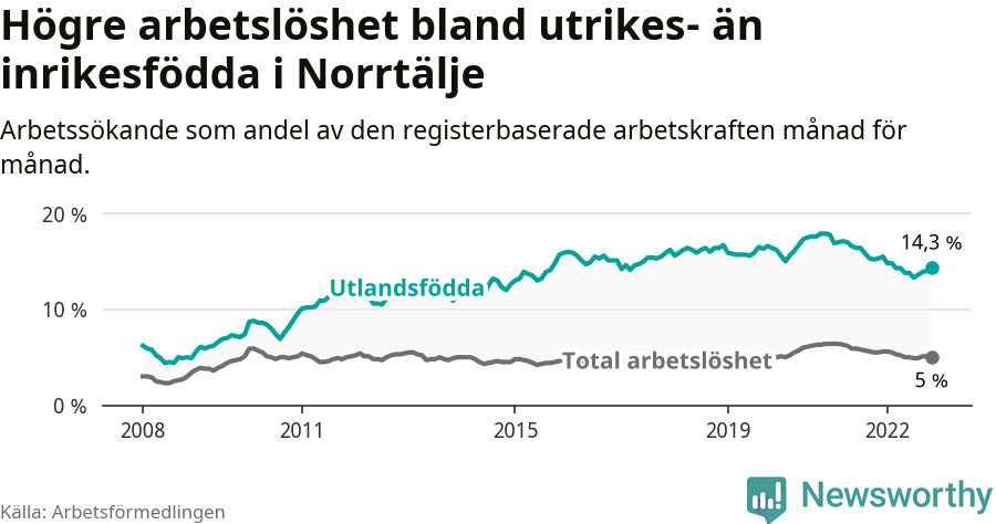 Graf: Skillnad i arbetslöshet mellan utrikesfödda och hela befolkningen i Norrtälje kommun