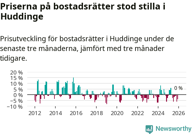 Graf: Prisutveckling för bostadsrätter i Huddinge kommun