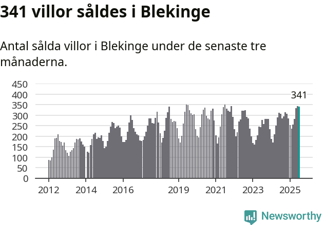 Graf: Antal sålda villor i Blekinge län