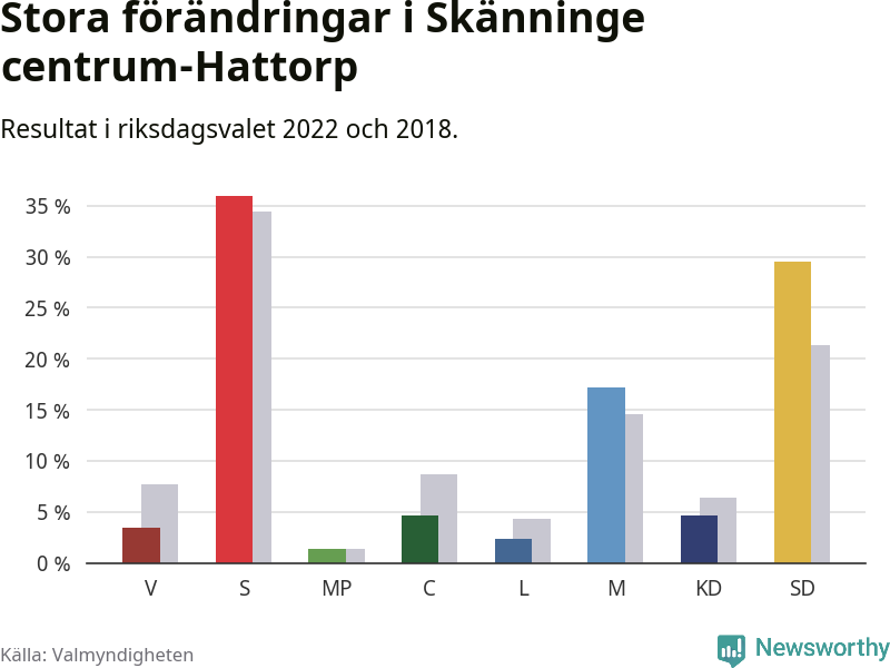 Partiernas resultat i Skänninge centrum-Hattorp