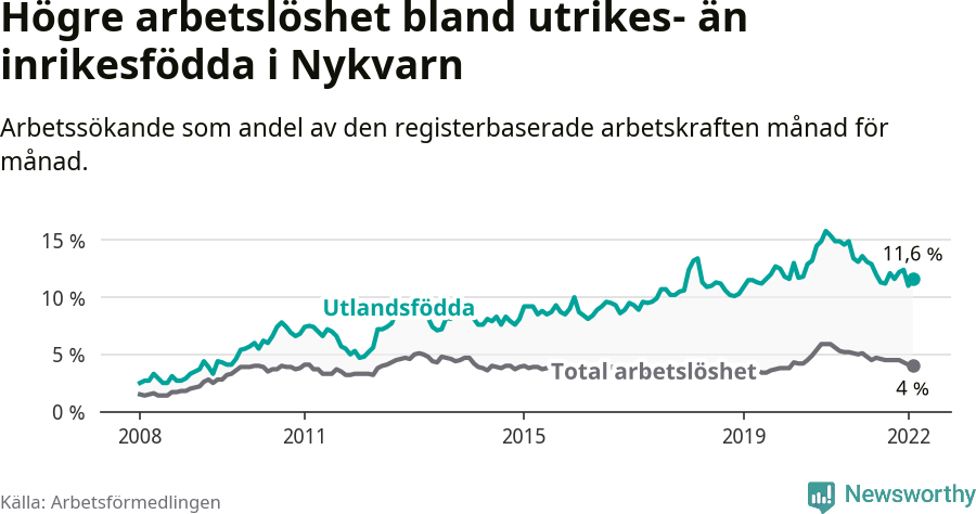 Graf: Skillnad i arbetslöshet mellan utrikesfödda och hela befolkningen i Nykvarns kommun