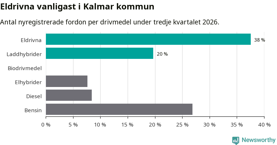 Graf: Antal nyregistrerade fordon per drivmedel