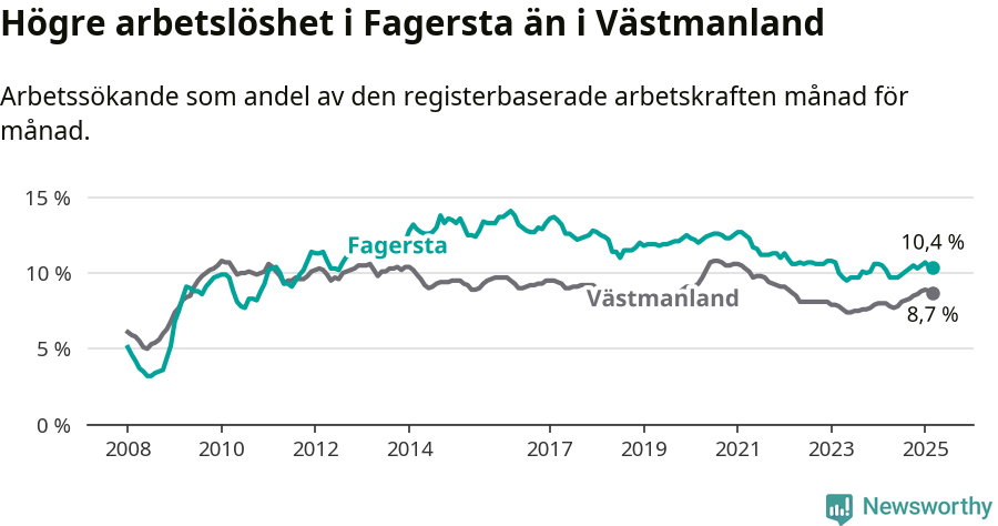 Graf: Arbetslöshet i Fagersta kommun och Västmanlands län