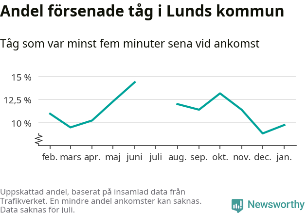 Graf över andel försenade tåg per månad