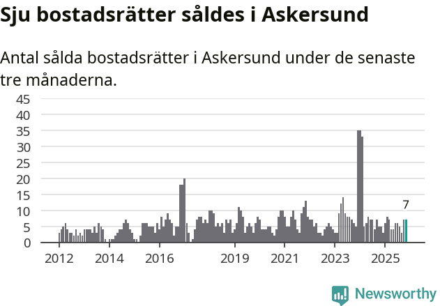 Graf: Antal sålda bostadsrätter i Askersunds kommun