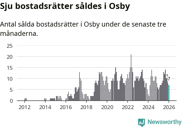 Graf: Antal sålda bostadsrätter i Osby kommun