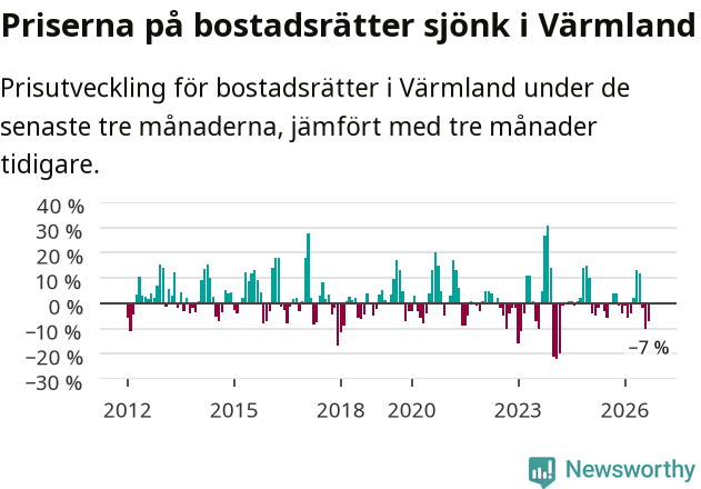 Graf: Prisutveckling för bostadsrätter i Värmlands län