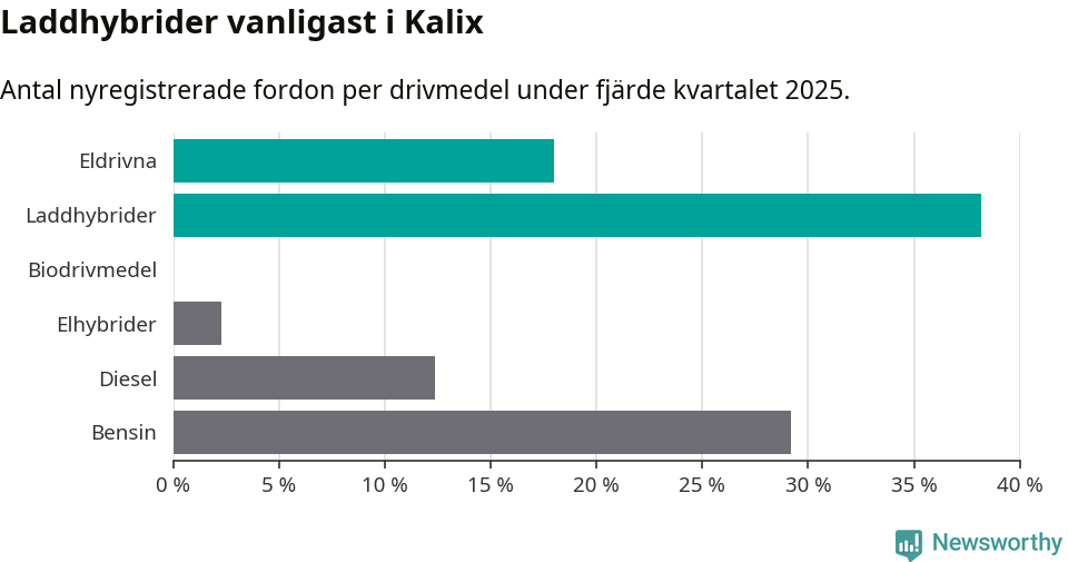 Graf: Antal nyregistrerade fordon per drivmedel