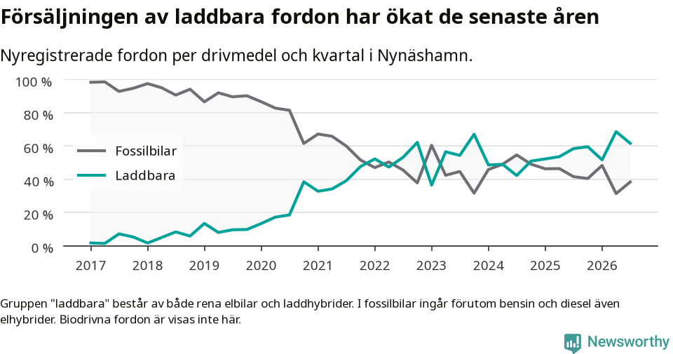 Graf: Andel laddbara bilar av alla nyregistreringar över tid