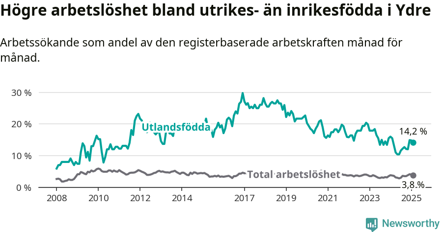 Graf: Skillnad i arbetslöshet mellan utrikesfödda och hela befolkningen i Ydre kommun