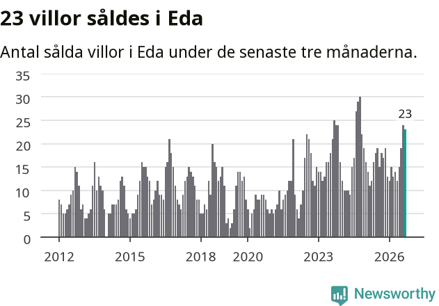 Graf: Antal sålda villor i Eda kommun