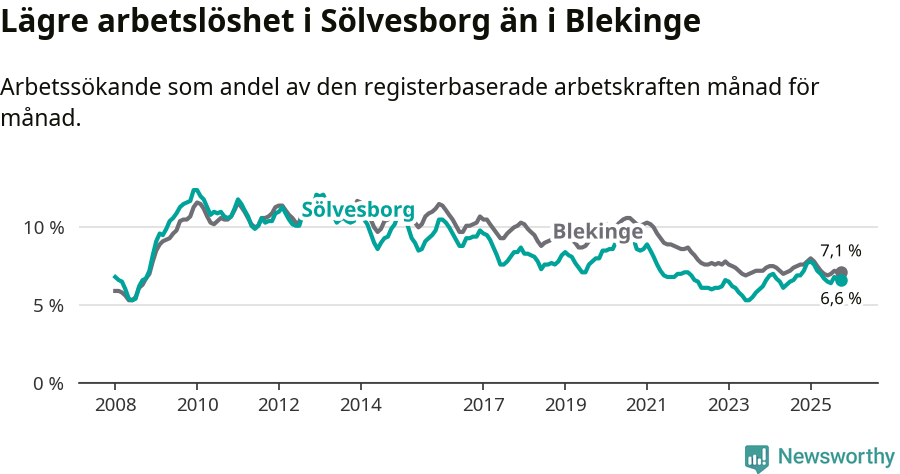 Graf: Arbetslöshet i Sölvesborgs kommun och Blekinge län