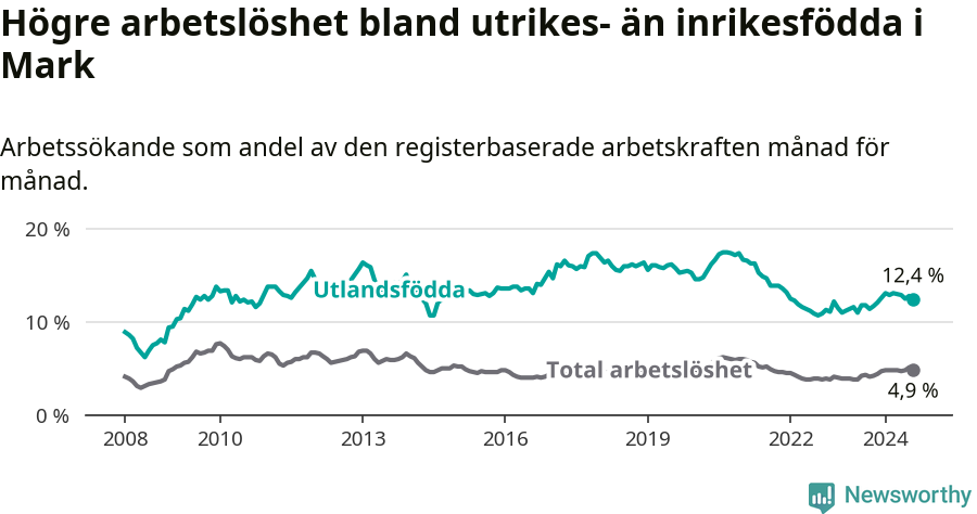 Graf: Skillnad i arbetslöshet mellan utrikesfödda och hela befolkningen i Marks kommun