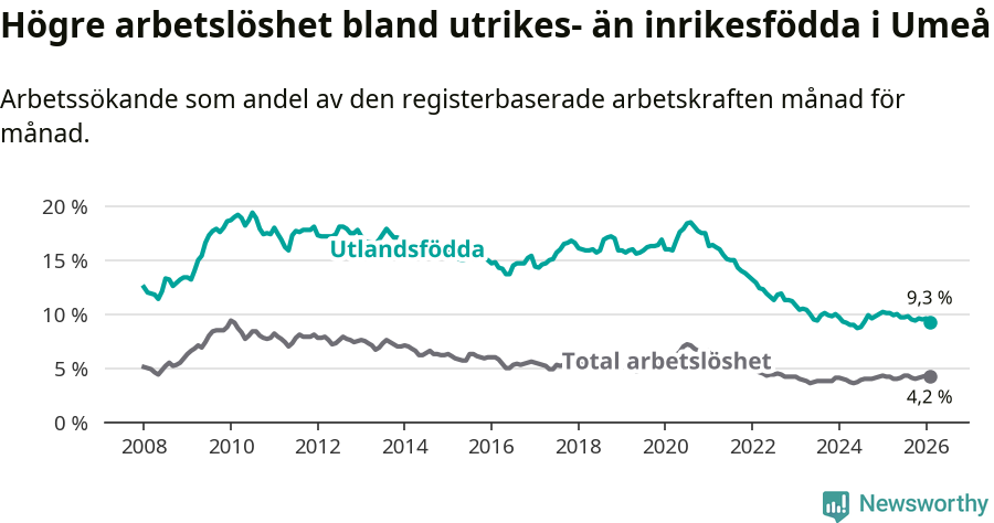 Graf: Skillnad i arbetslöshet mellan utrikesfödda och hela befolkningen i Umeå kommun