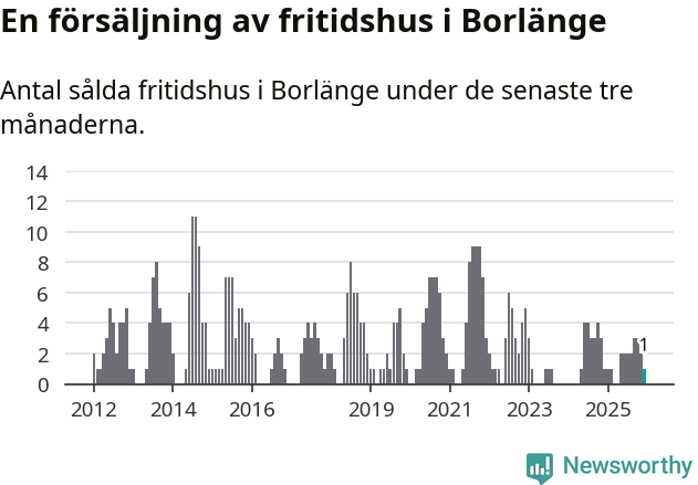 Graf: Antal sålda fritidshus i Borlänge kommun