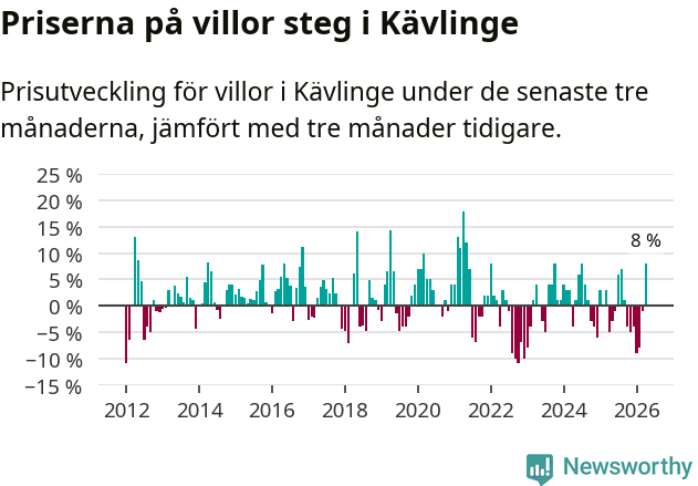 Graf: Prisutveckling för villor i Kävlinge kommun